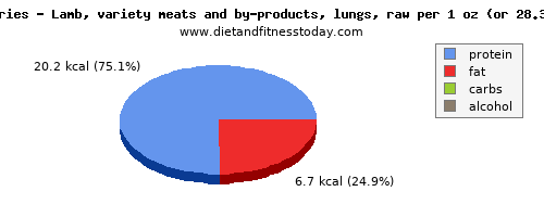 vitamin b12, calories and nutritional content in lamb